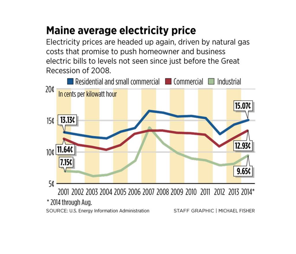 Maine electric rates to skyrocket Central Maine